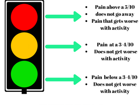 A traffic light with arrows pointing to the different types of pain.